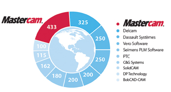 Mastercam n°1 mondial selon CIMdata