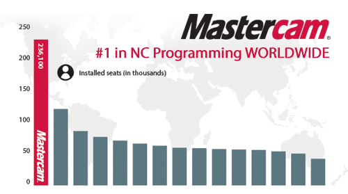 Mastercam #1 in NC Programming Worldwide!