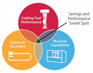 Savings and performance sweet spot with Mastercam Dynamic Motion Toolpaths