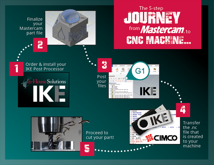 The 5-step journey from Mastercam to CNC Machine